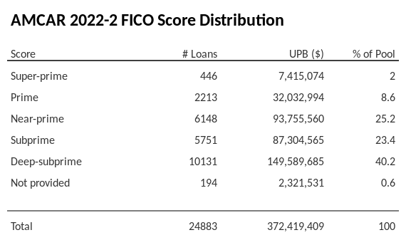 AMCAR 2022-2 has 40.2% of its pool with Deep-subprime FICO scores.