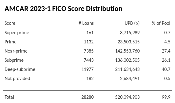 AMCAR 2023-1 has 40.7% of its pool with Deep-subprime FICO scores.