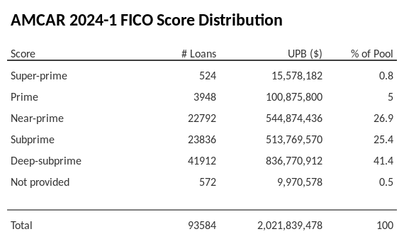 AMCAR 2024-1 has 41.4% of its pool with Deep-subprime FICO scores.