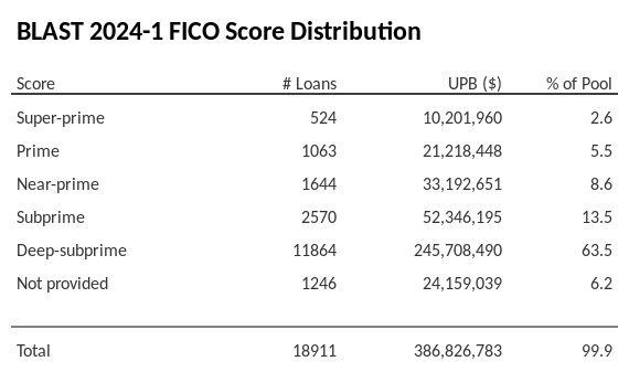 BLAST 2024-1 has 63.5% of its pool with Deep-subprime FICO scores.