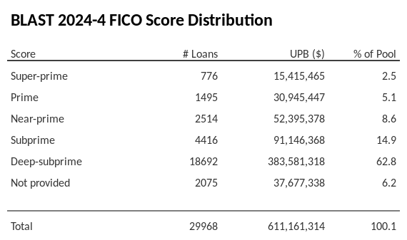 BLAST 2024-4 has 62.8% of its pool with Deep-subprime FICO scores.