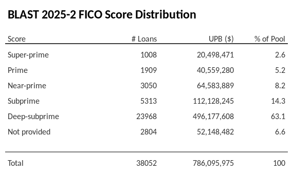 BLAST 2025-2 has 63.1% of its pool with Deep-subprime FICO scores.