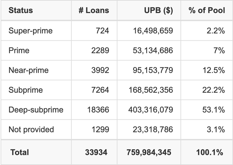 BLAST 2026-1 has 53.1% of its pool with Deep-subprime FICO scores.