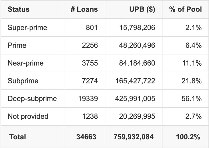 BLAST 2026-2 has 56.1% of its pool with Deep-subprime FICO scores.