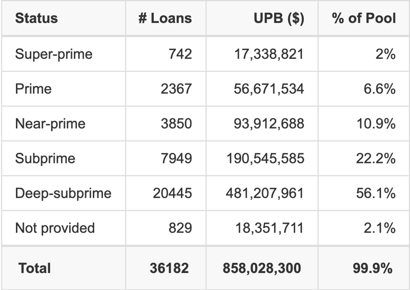 BLAST 2026-3 has 56.1% of its pool with Deep-subprime FICO scores.
