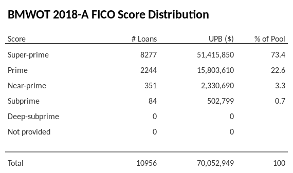 BMWOT 2018-A has 73.4% of its pool with Super-prime FICO scores.