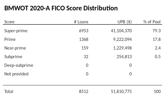 BMWOT 2020-A has 79.3% of its pool with Super-prime FICO scores.