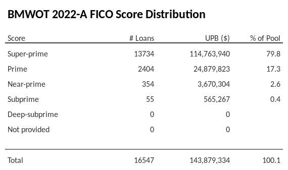 BMWOT 2022-A has 79.8% of its pool with Super-prime FICO scores.