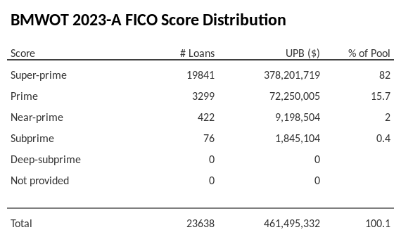 BMWOT 2023-A has 82% of its pool with Super-prime FICO scores.