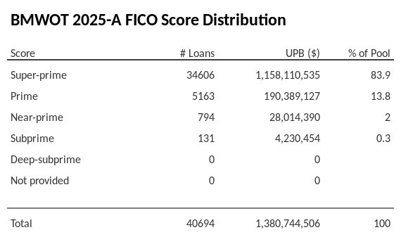 BMWOT 2025-A has 83.9% of its pool with Super-prime FICO scores.