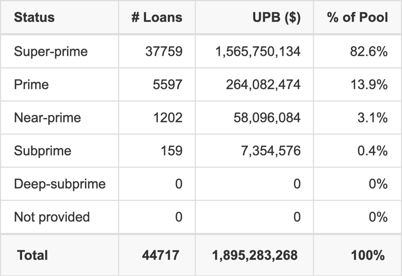 BMWOT 2026-A has 82.6% of its pool with Super-prime FICO scores.