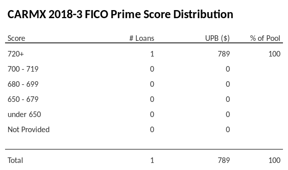 CARMX 2018-3 has 100% of its pool with Super-prime FICO scores.
