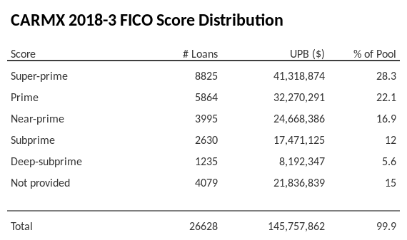CARMX 2018-3 has 100% of its pool with Super-prime FICO scores.