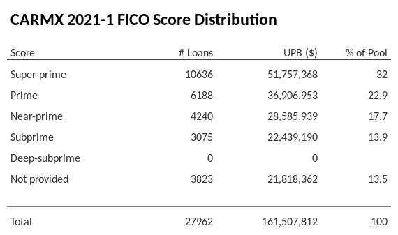 CARMX 2021-1 has 32% of its pool with Super-prime FICO scores.
