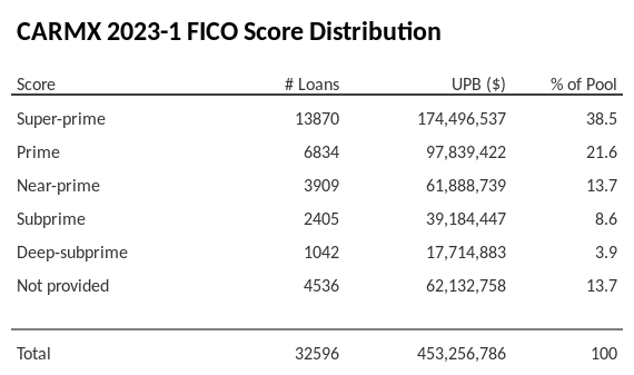 CARMX 2023-1 has 38.5% of its pool with Super-prime FICO scores.