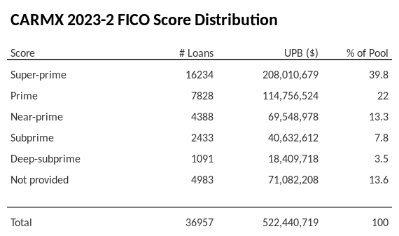 CARMX 2023-2 has 39.8% of its pool with Super-prime FICO scores.