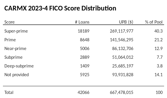 CARMX 2023-4 has 40.3% of its pool with Super-prime FICO scores.