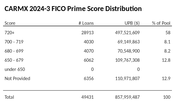 CARMX 2024-3 has 58% of its pool with Super-prime FICO scores.