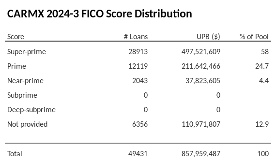 CARMX 2024-3 has 58% of its pool with Super-prime FICO scores.