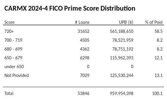 CARMX 2024-4 has 58.5% of its pool with Super-prime FICO scores.