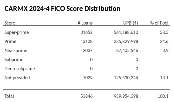 CARMX 2024-4 has 58.5% of its pool with Super-prime FICO scores.