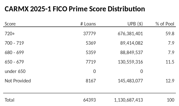 CARMX 2025-1 has 59.8% of its pool with Super-prime FICO scores.