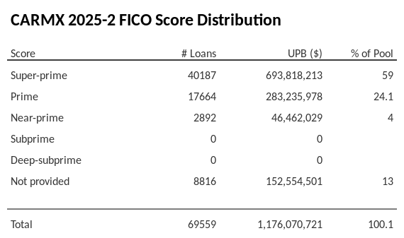 CARMX 2025-2 has 59% of its pool with Super-prime FICO scores.