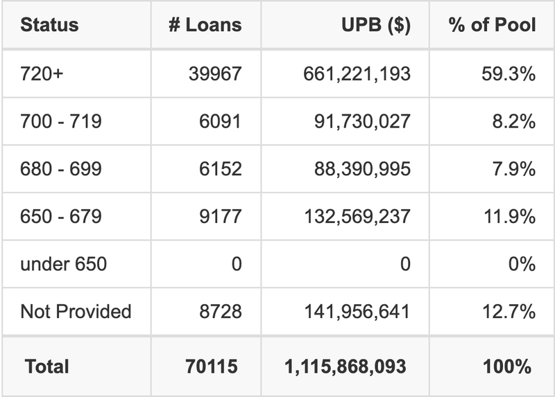 CARMX 2025-3 has 59.3% of its pool with Super-prime FICO scores.