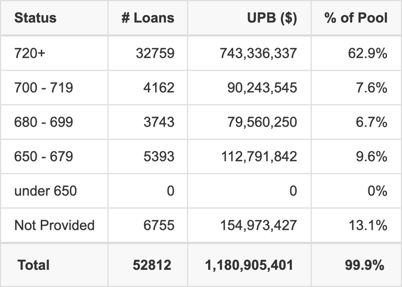 CARMX 2026-2 has 62.9% of its pool with Super-prime FICO scores.
