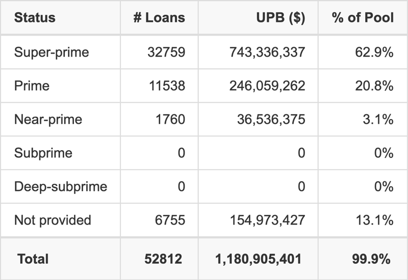 CARMX 2026-2 has 62.9% of its pool with Super-prime FICO scores.