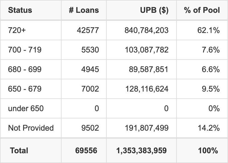 CARMX 2026-4 has 62.1% of its pool with Super-prime FICO scores.