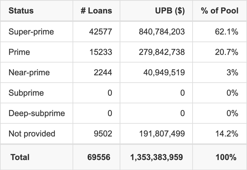 CARMX 2026-4 has 62.1% of its pool with Super-prime FICO scores.