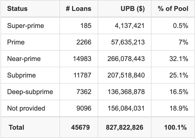 CMXS 2025-B has 32.1% of its pool with Near-prime FICO scores.