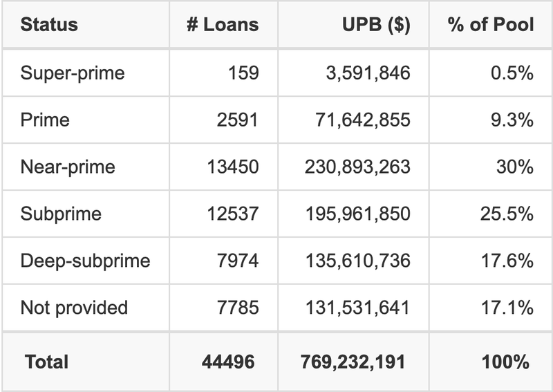 CMXS 2026-A has 30% of its pool with Near-prime FICO scores.