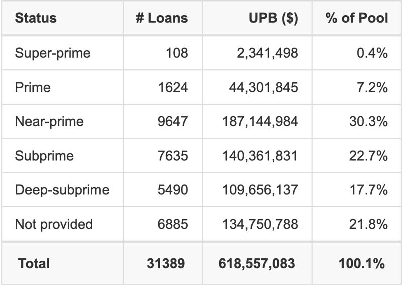 CMXS 2026-C has 30.3% of its pool with Near-prime FICO scores.