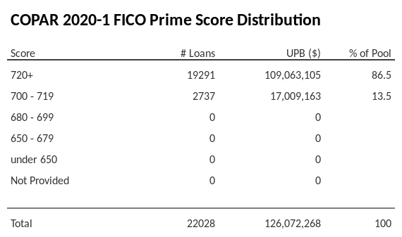 COPAR 2020-1 has 86.5% of its pool with Super-prime FICO scores.