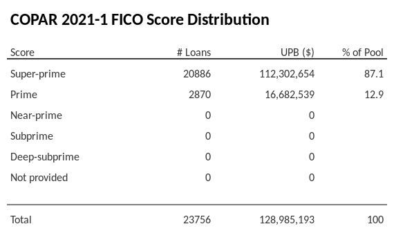 COPAR 2021-1 has 87.1% of its pool with Super-prime FICO scores.
