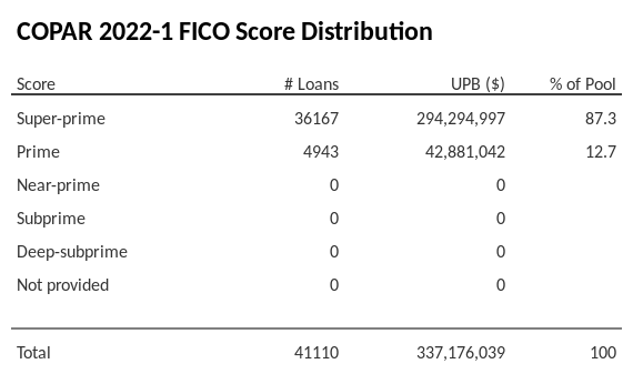 COPAR 2022-1 has 87.3% of its pool with Super-prime FICO scores.