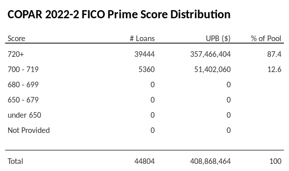 COPAR 2022-2 has 87.4% of its pool with Super-prime FICO scores.