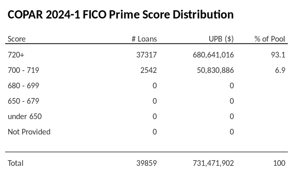 COPAR 2024-1 has 93.1% of its pool with Super-prime FICO scores.
