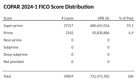 COPAR 2024-1 has 93.1% of its pool with Super-prime FICO scores.