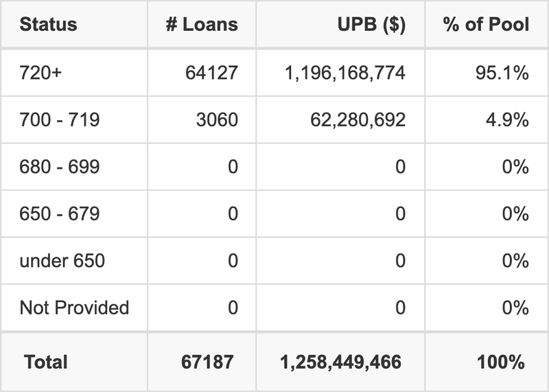 COPAR 2025-1 has 95.1% of its pool with Super-prime FICO scores.