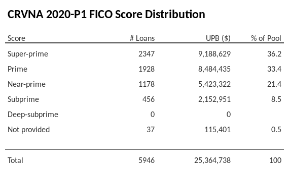 CRVNA 2020-P1 has 36.2% of its pool with Super-prime FICO scores.