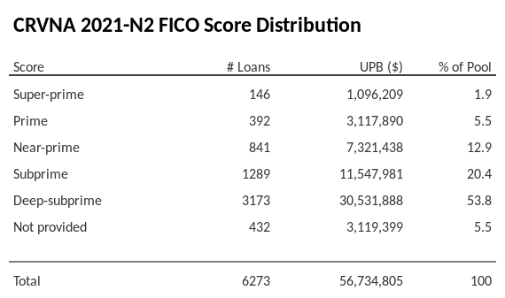 CRVNA 2021-N2 has 53.8% of its pool with Deep-subprime FICO scores.