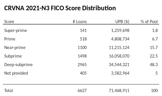 CRVNA 2021-N3 has 48.3% of its pool with Deep-subprime FICO scores.