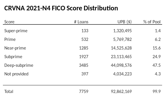 CRVNA 2021-N4 has 47.5% of its pool with Deep-subprime FICO scores.