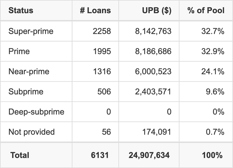 CRVNA 2021-P1 has 32.9% of its pool with Prime FICO scores.