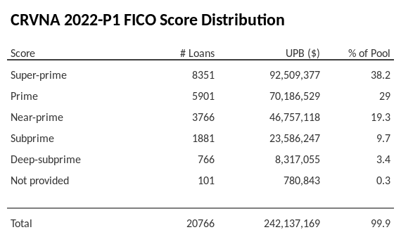 CRVNA 2022-P1 has 38.2% of its pool with Super-prime FICO scores.