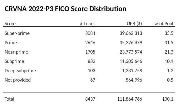 CRVNA 2022-P3 has 35.5% of its pool with Super-prime FICO scores.