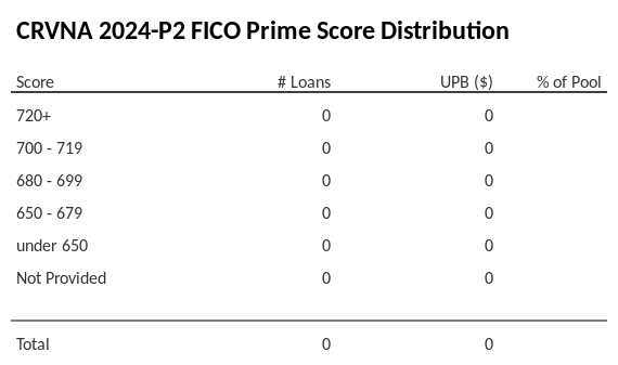 CRVNA 2024-P2 has 34.5% of its pool with Super-prime FICO scores.